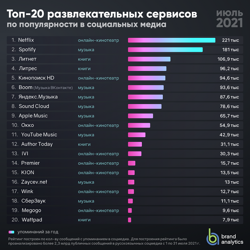ТОП-20 развлекательных сервисов ТОП-20 развлекательных сервисов